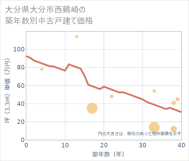 大分県大分市西鶴崎の築年数別の中古戸建て坪単価
