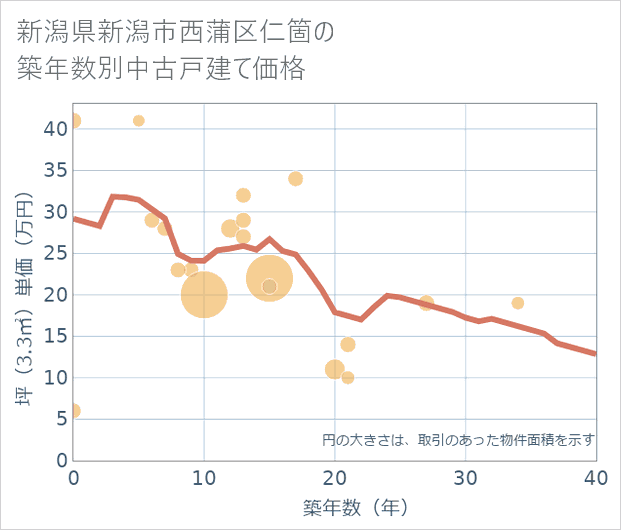 新潟県新潟市西蒲区仁箇の築年数別の中古戸建て坪単価