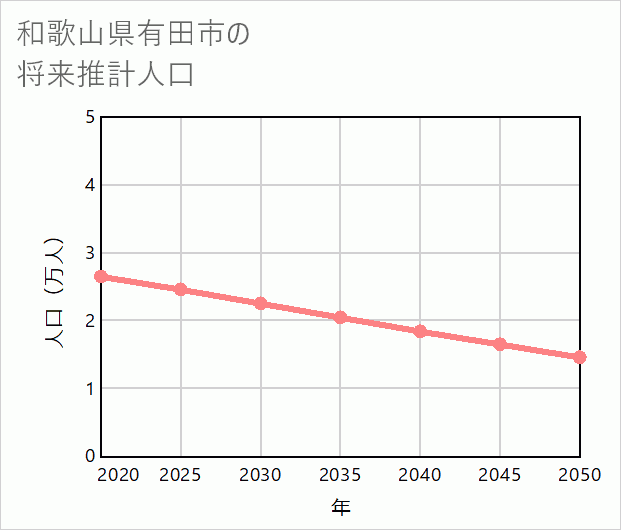 有田市の将来推計人口