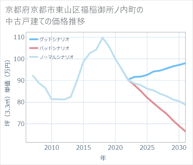 京都府京都市東山区福稲御所ノ内町の中古戸建て価格推移