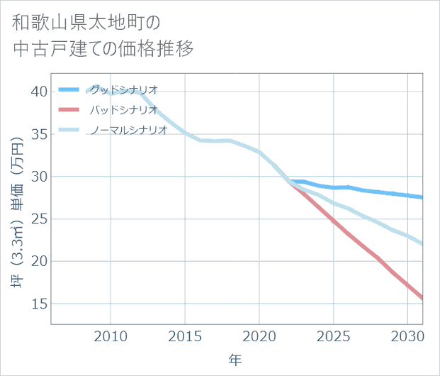 和歌山県太地町の中古戸建て価格推移