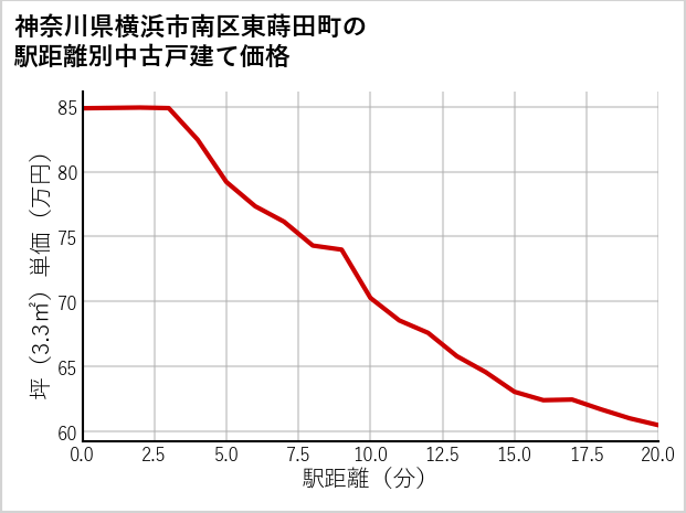 神奈川県横浜市南区東蒔田町の徒歩距離別の中古戸建て坪単価
