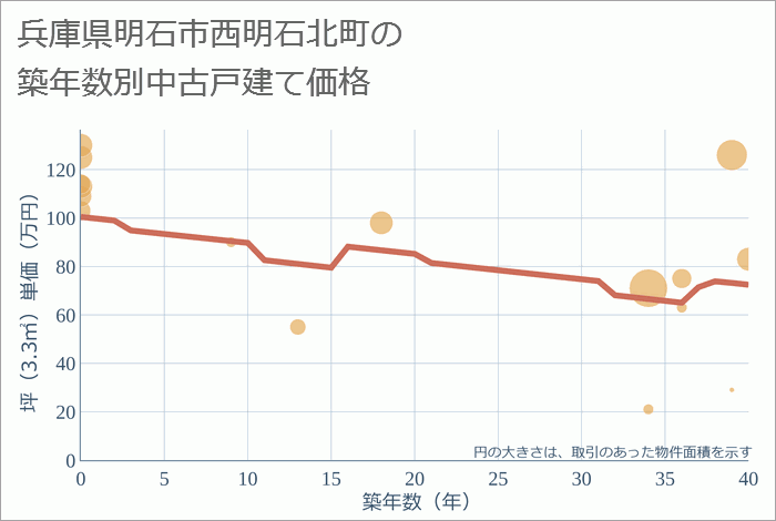 兵庫県明石市西明石北町の築年数別の中古戸建て坪単価