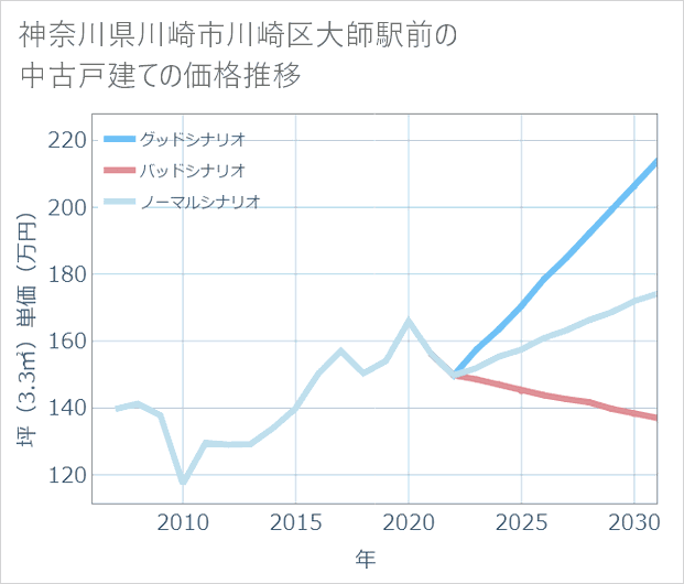 神奈川県川崎市川崎区大師駅前の中古戸建て価格推移