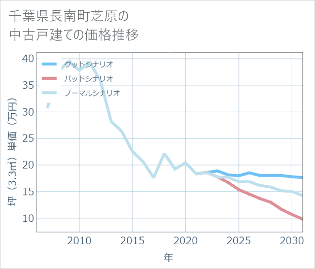 千葉県長南町芝原の中古戸建て価格推移
