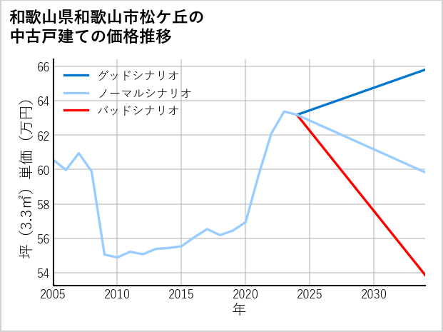 和歌山県和歌山市松ケ丘の中古戸建て価格推移