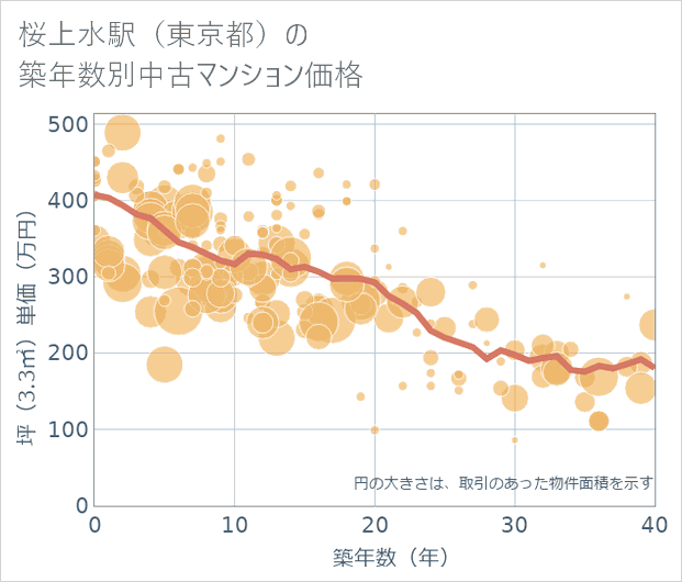 桜上水駅(東京都)の築年数別の中古マンション坪単価
