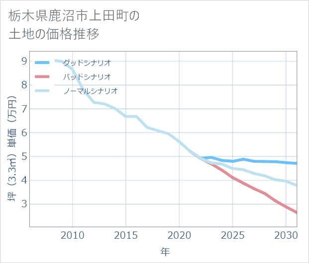 栃木県鹿沼市上田町の土地価格推移