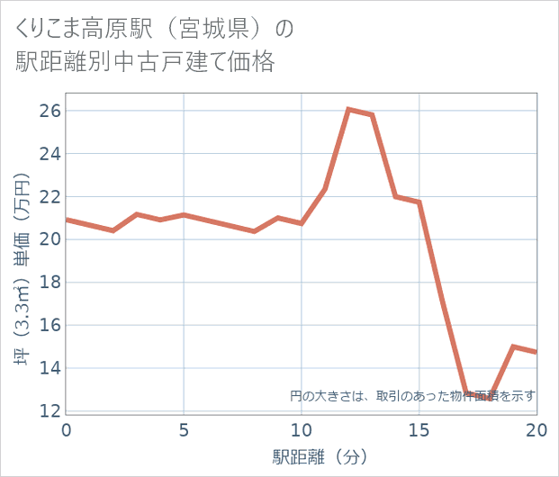 くりこま高原駅(宮城県)の徒歩距離別の中古戸建て坪単価