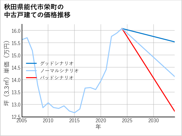 秋田県能代市栄町の中古戸建て価格推移