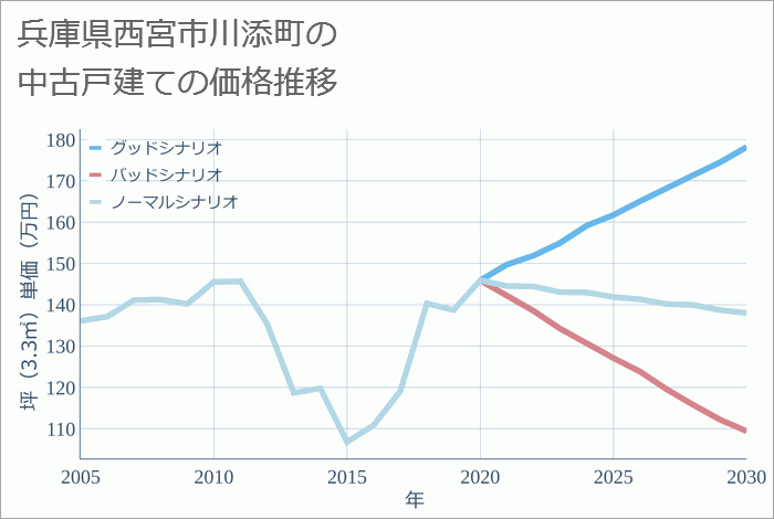 兵庫県西宮市川添町の中古戸建て価格推移