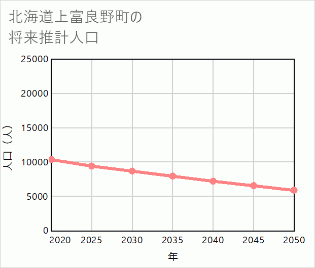 上富良野町の将来推計人口