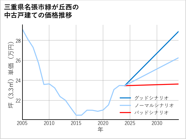 三重県名張市緑が丘西の中古戸建て価格推移