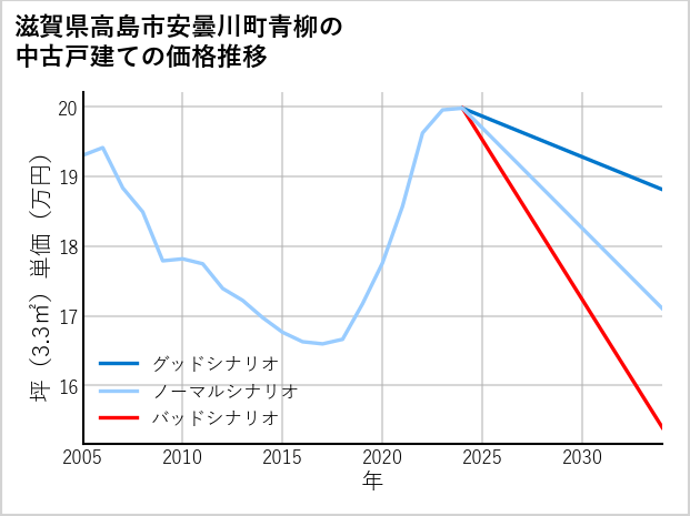 滋賀県高島市安曇川町青柳の中古戸建て価格推移