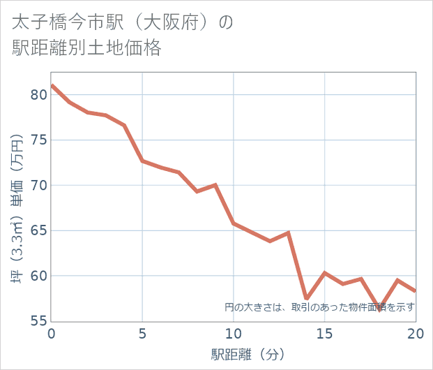 太子橋今市駅(大阪府)の徒歩距離別の土地坪単価