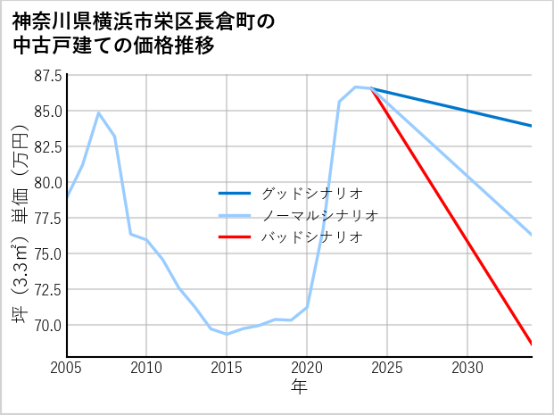 神奈川県横浜市栄区長倉町の中古戸建て価格推移