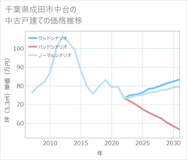 千葉県成田市中台の中古戸建て価格推移