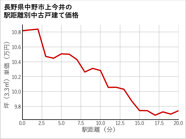 長野県中野市上今井の徒歩距離別の中古戸建て坪単価