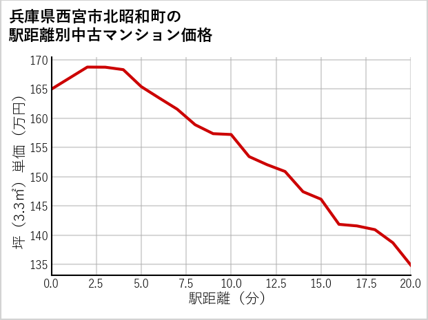 兵庫県西宮市北昭和町の徒歩距離別の中古マンション坪単価
