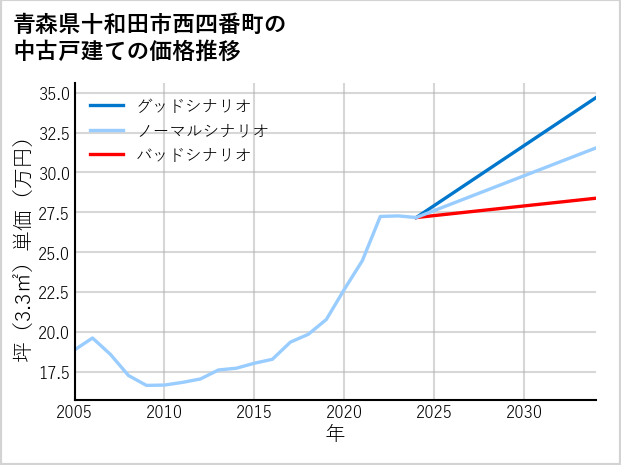 青森県十和田市西四番町の中古戸建て価格推移