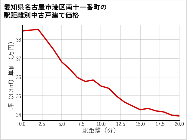 愛知県名古屋市港区南十一番町の徒歩距離別の中古戸建て坪単価