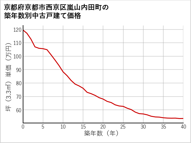 京都府京都市西京区嵐山内田町の築年数別の中古戸建て坪単価