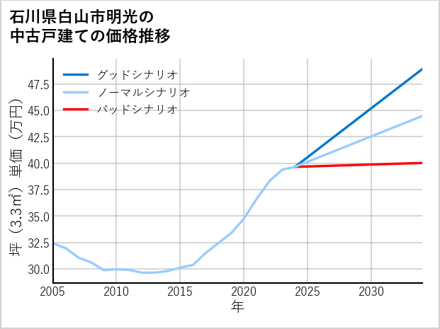 石川県白山市明光の中古戸建て価格推移