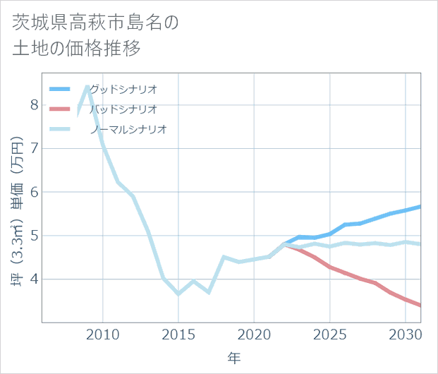 茨城県高萩市島名の土地価格推移