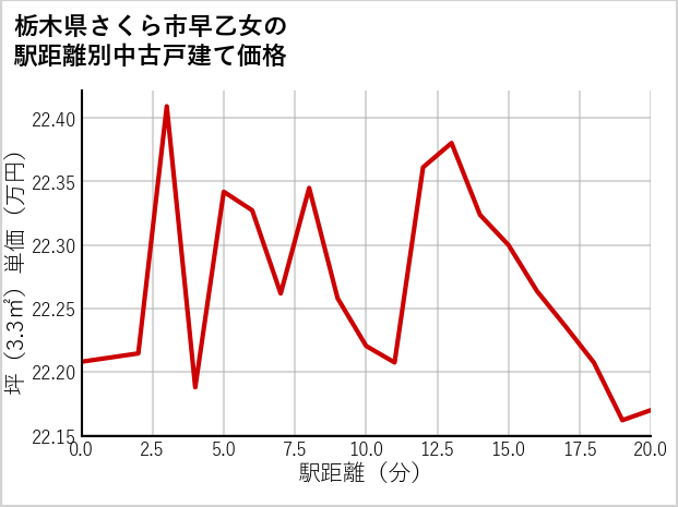 栃木県さくら市早乙女の徒歩距離別の中古戸建て坪単価