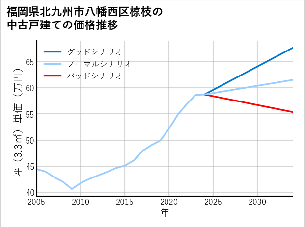 福岡県北九州市八幡西区椋枝の中古戸建て価格推移