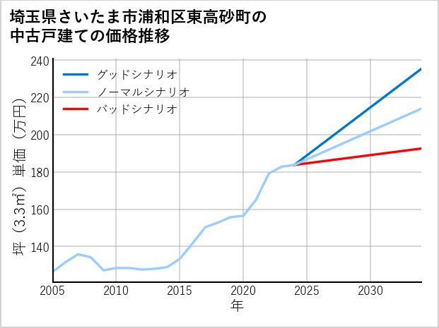 埼玉県さいたま市浦和区東高砂町の中古戸建て価格推移