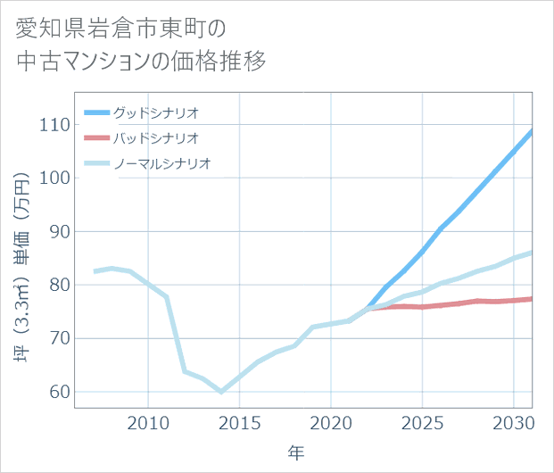 愛知県岩倉市東町の中古マンション価格推移