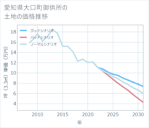 愛知県大口町御供所の土地価格推移