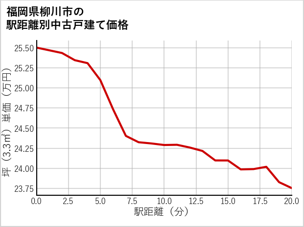 福岡県柳川市の徒歩距離別の中古戸建て坪単価