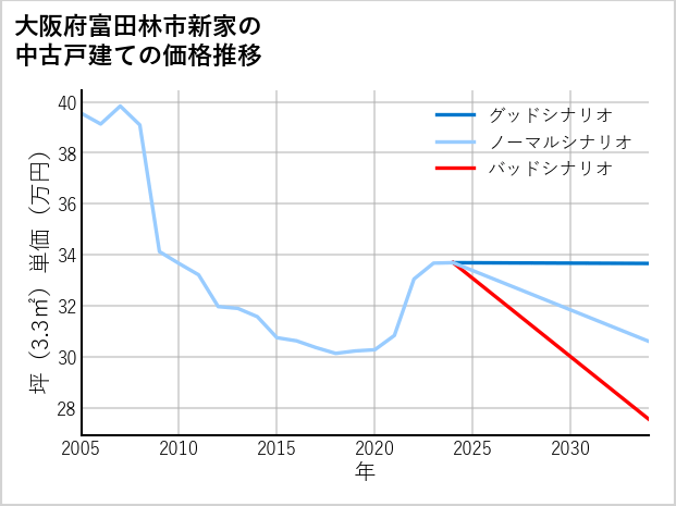大阪府富田林市新家の中古戸建て価格推移