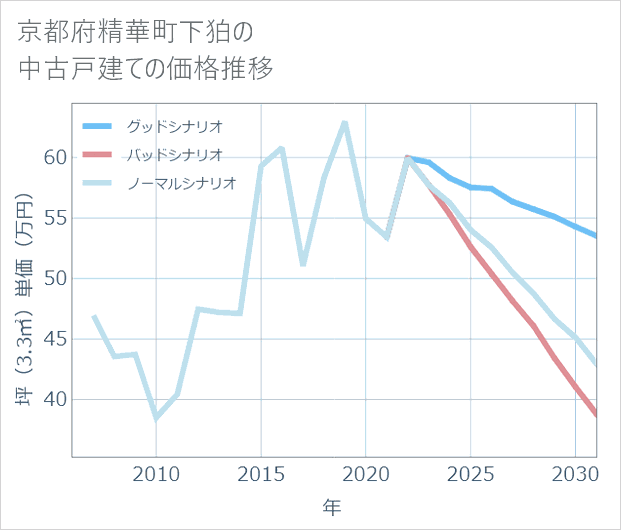 京都府精華町下狛の中古戸建て価格推移