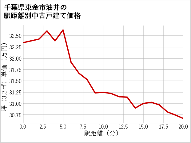 千葉県東金市油井の徒歩距離別の中古戸建て坪単価