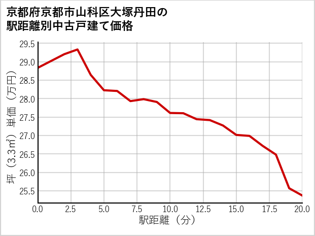 京都府京都市山科区大塚丹田の徒歩距離別の中古戸建て坪単価