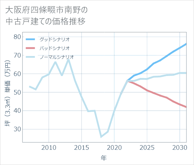 大阪府四條畷市南野の中古戸建て価格推移