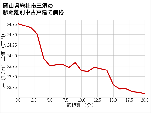岡山県総社市三須の徒歩距離別の中古戸建て坪単価