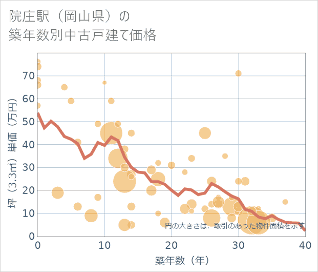 院庄駅(岡山県)の築年数別の中古戸建て坪単価