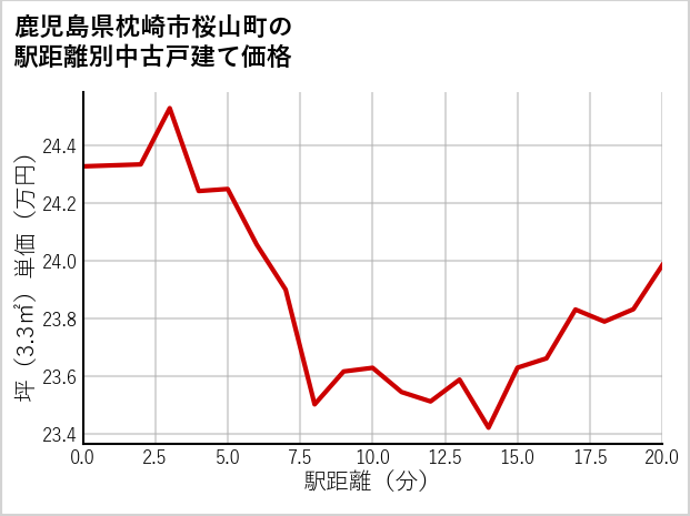 鹿児島県枕崎市桜山町の徒歩距離別の中古戸建て坪単価
