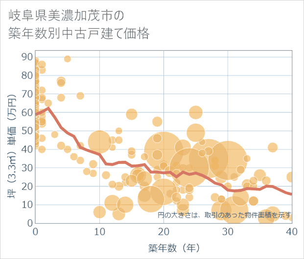 岐阜県美濃加茂市の築年数別の中古戸建て坪単価