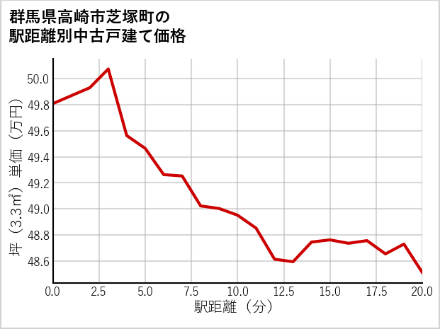 群馬県高崎市芝塚町の徒歩距離別の中古戸建て坪単価