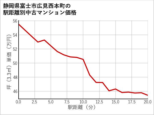 静岡県富士市広見西本町の徒歩距離別の中古マンション坪単価
