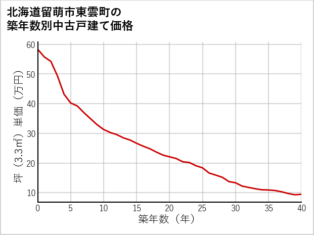 北海道留萌市東雲町の築年数別の中古戸建て坪単価