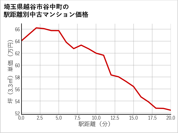 埼玉県越谷市谷中町の徒歩距離別の中古マンション坪単価