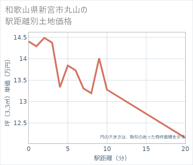 和歌山県新宮市丸山の徒歩距離別の土地坪単価