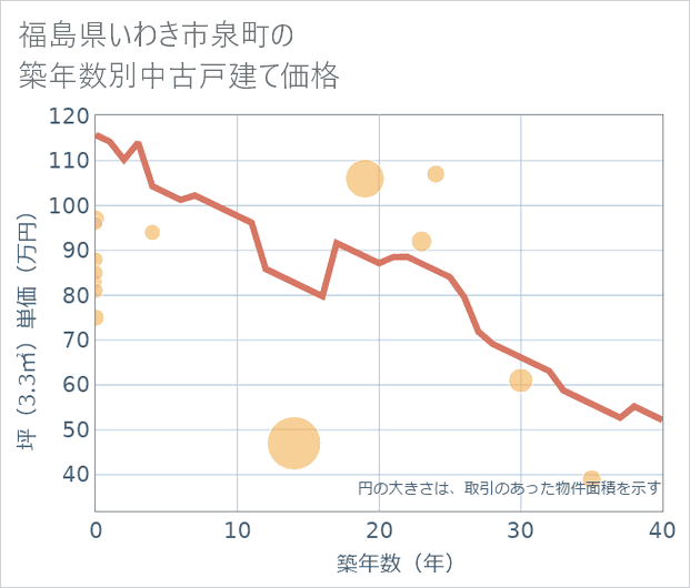 福島県いわき市泉町の築年数別の中古戸建て坪単価