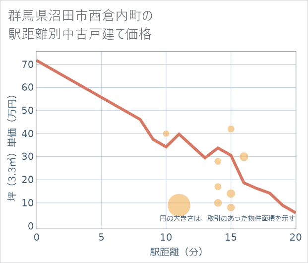 群馬県沼田市西倉内町の徒歩距離別の中古戸建て坪単価
